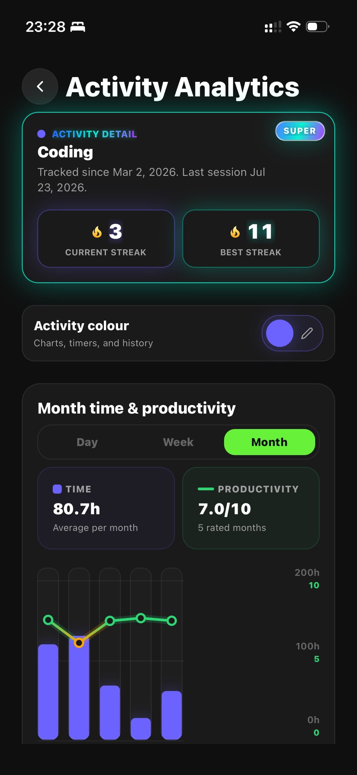 Locked In detailed monthly activity analytics